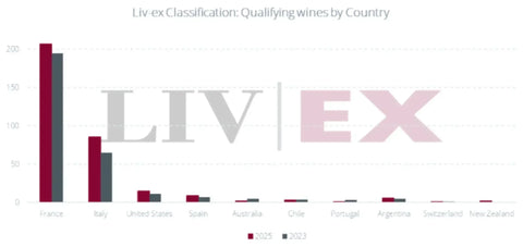 The 2025 Liv-ex Classification explained: what collectors need to know