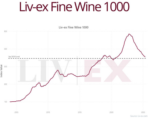 Liv-ex Fine Wine 1000 index chart showing wine investment performance from 2005 to 2025 with market trends